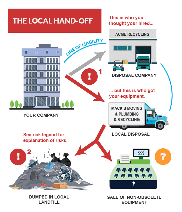 Infographic showing the local hand-off